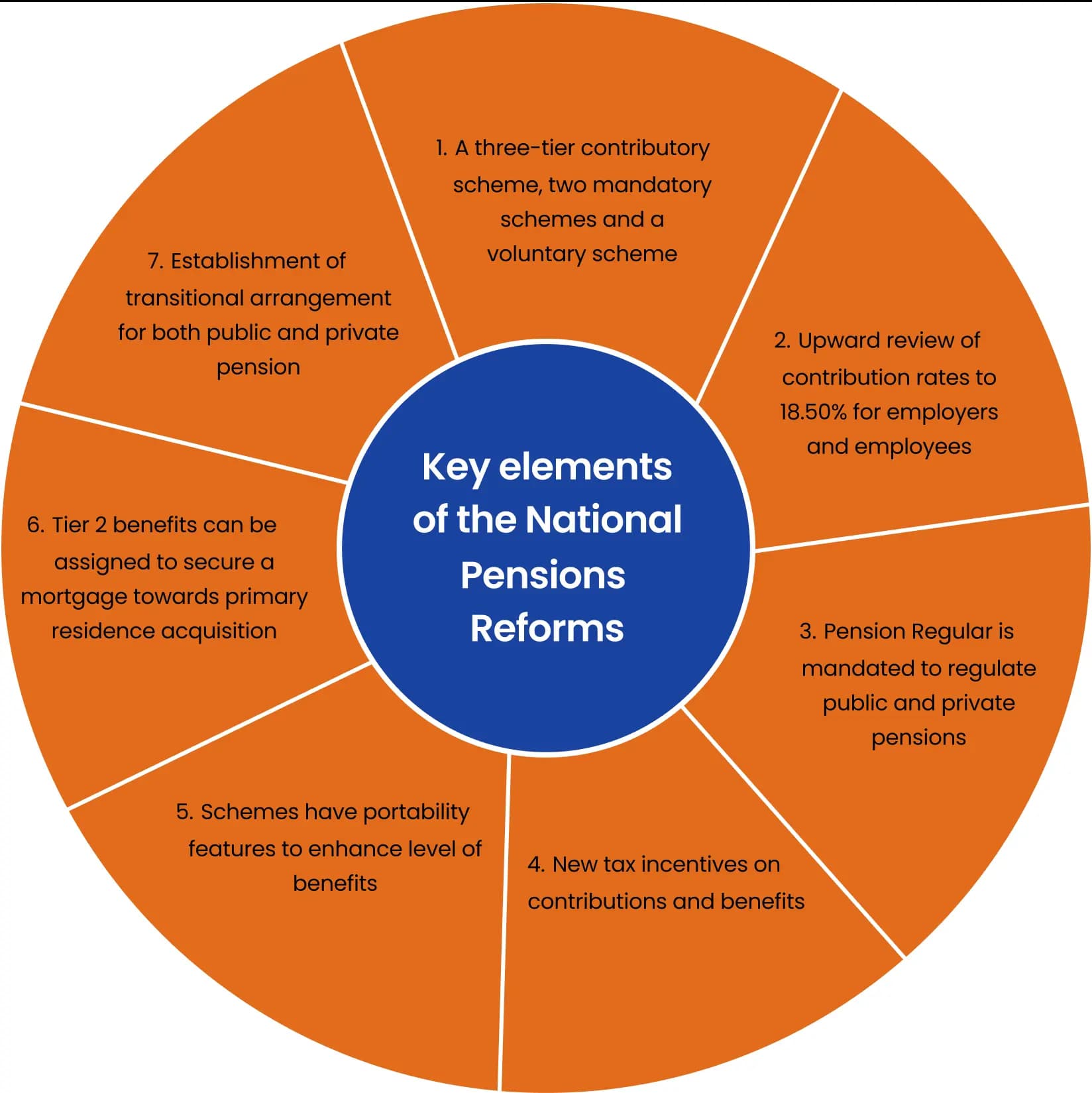 Key Elements of Our National Reforms