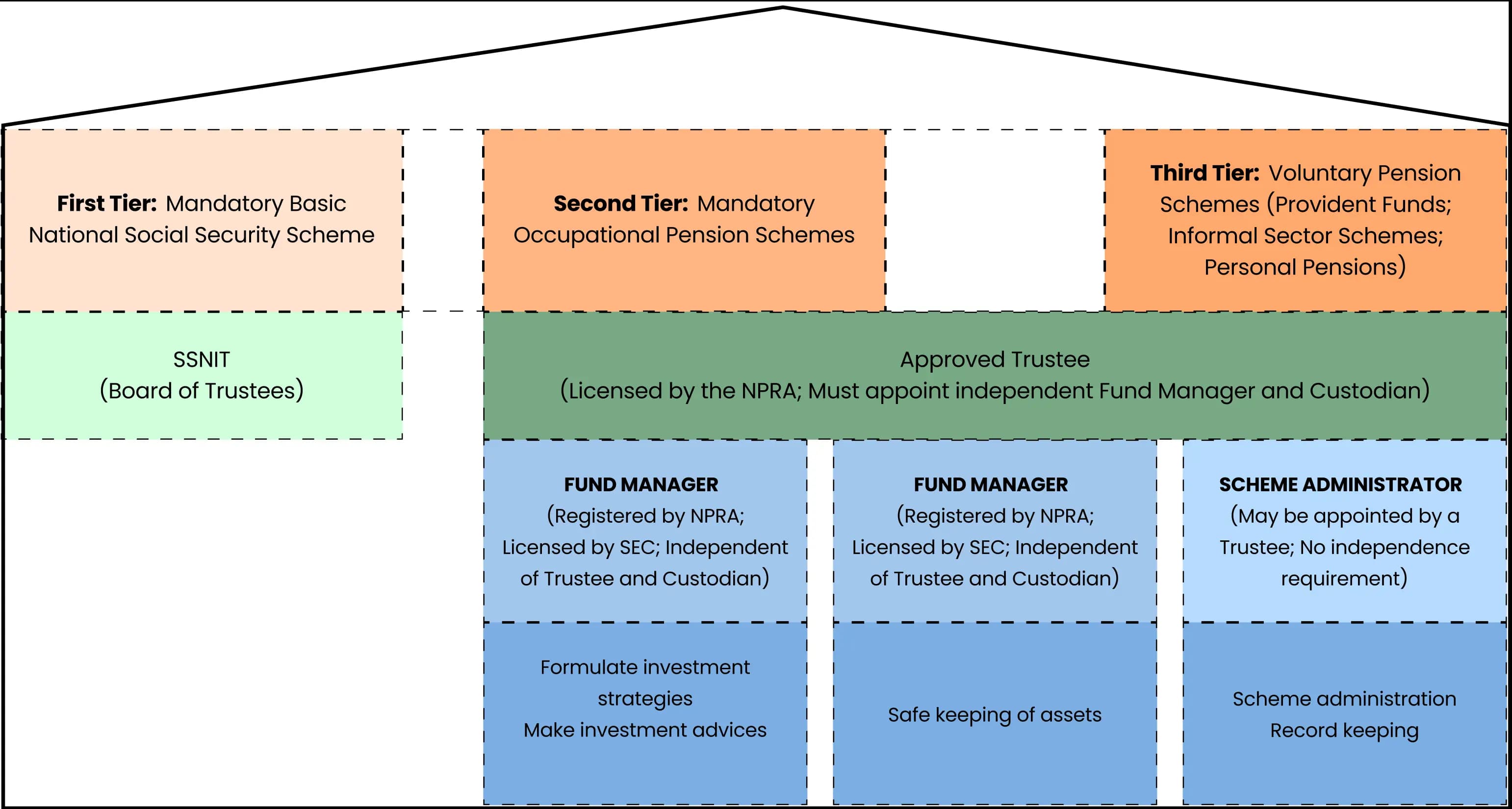 The Structure of Ghana's Pension System